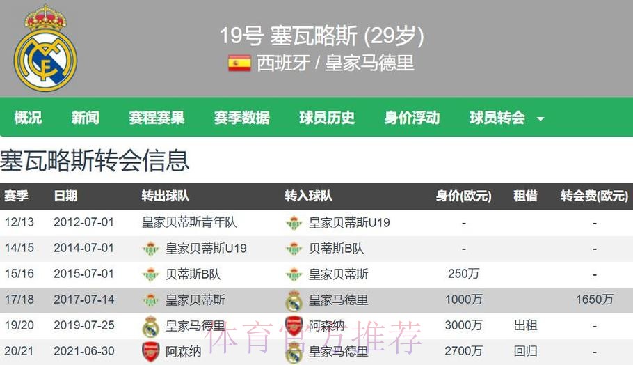 马卡-皇马不会阻止塞巴略斯离队对其估价1000万